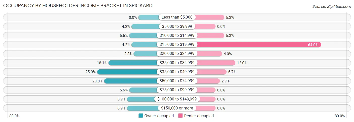 Occupancy by Householder Income Bracket in Spickard
