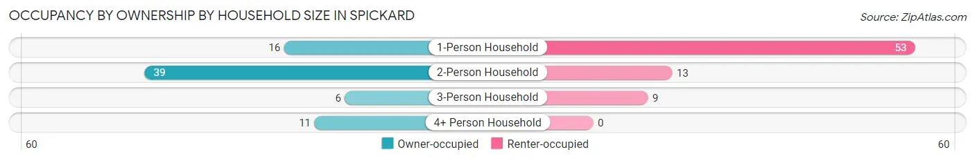 Occupancy by Ownership by Household Size in Spickard
