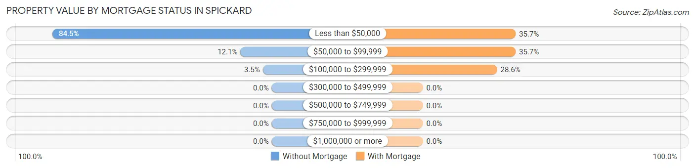 Property Value by Mortgage Status in Spickard