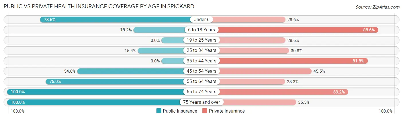 Public vs Private Health Insurance Coverage by Age in Spickard