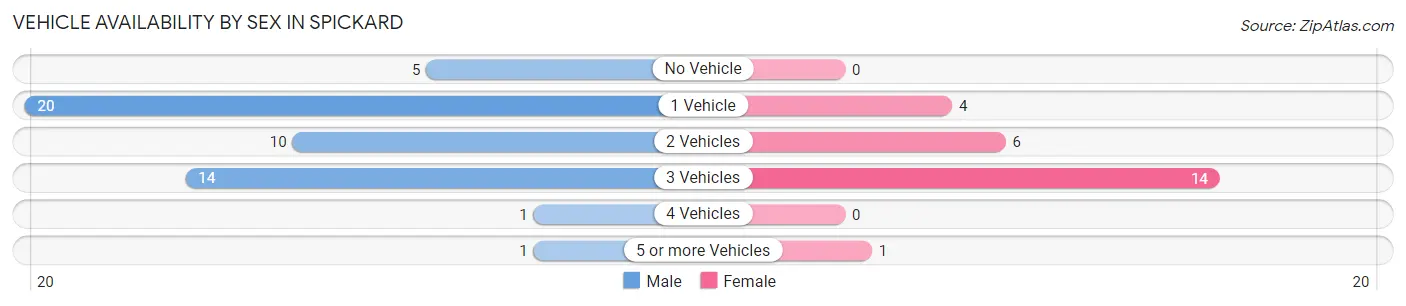 Vehicle Availability by Sex in Spickard