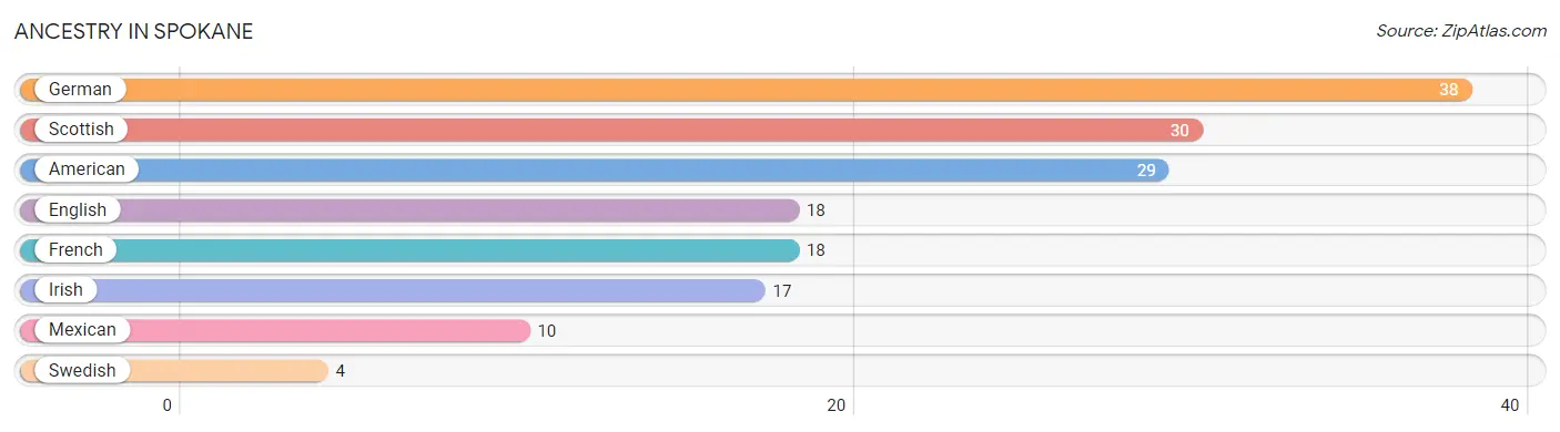 Ancestry in Spokane