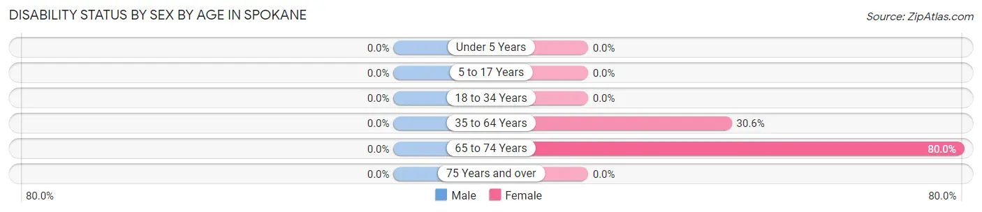 Disability Status by Sex by Age in Spokane