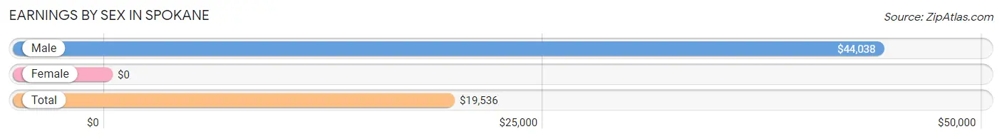 Earnings by Sex in Spokane