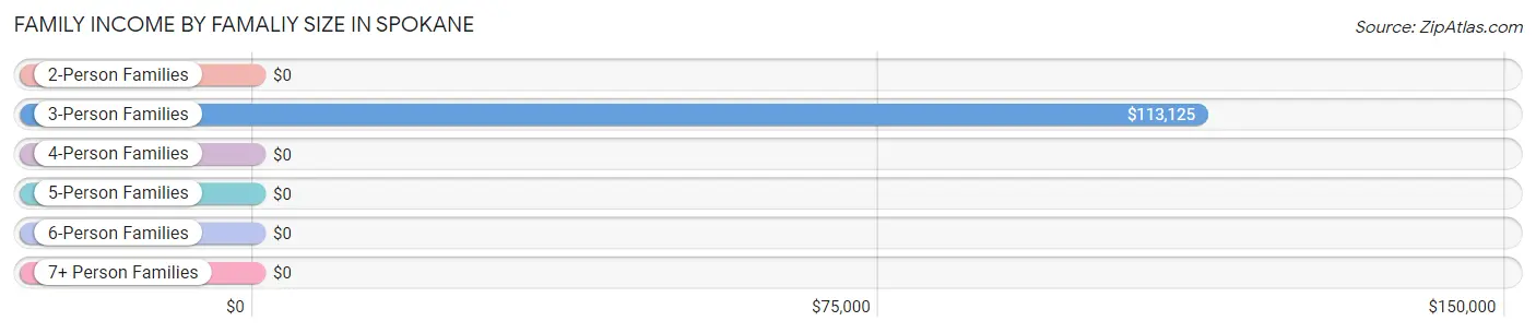 Family Income by Famaliy Size in Spokane