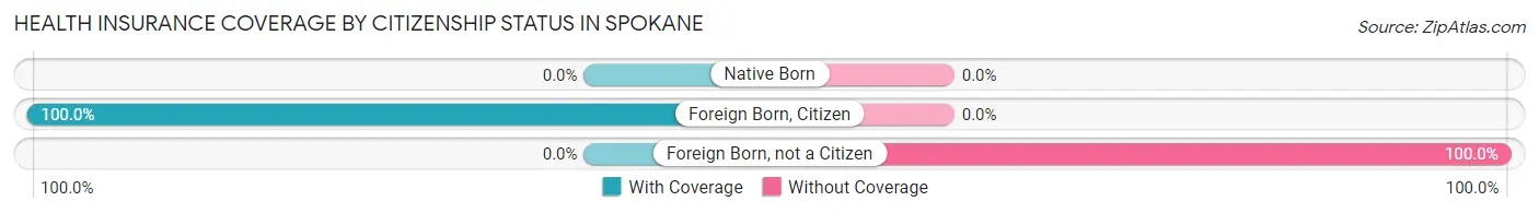 Health Insurance Coverage by Citizenship Status in Spokane