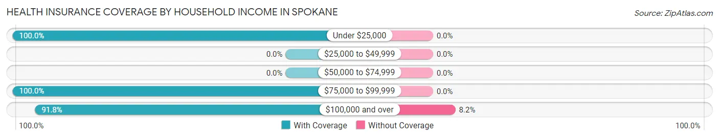 Health Insurance Coverage by Household Income in Spokane