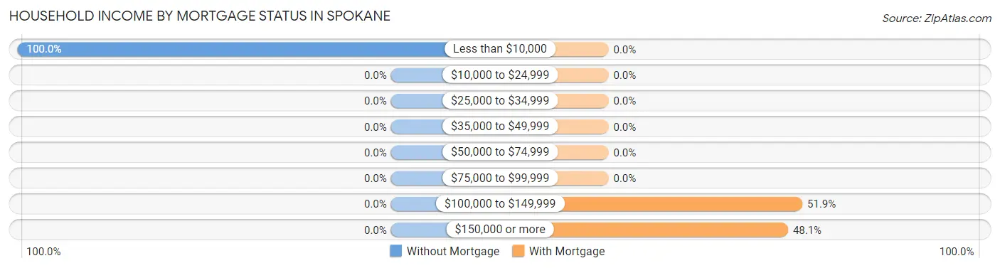 Household Income by Mortgage Status in Spokane