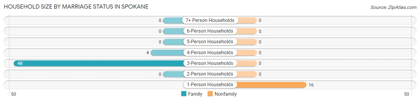 Household Size by Marriage Status in Spokane