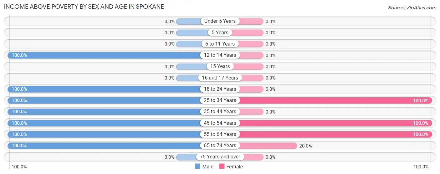 Income Above Poverty by Sex and Age in Spokane