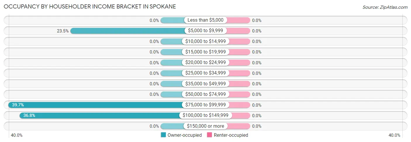 Occupancy by Householder Income Bracket in Spokane