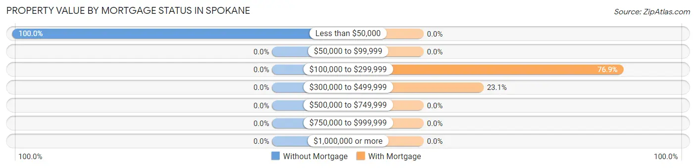 Property Value by Mortgage Status in Spokane