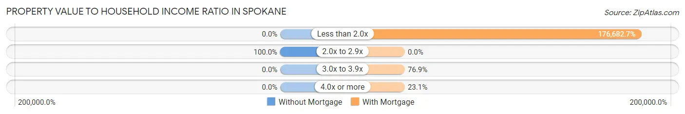 Property Value to Household Income Ratio in Spokane