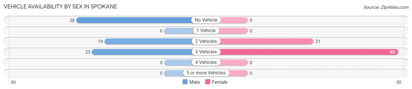Vehicle Availability by Sex in Spokane