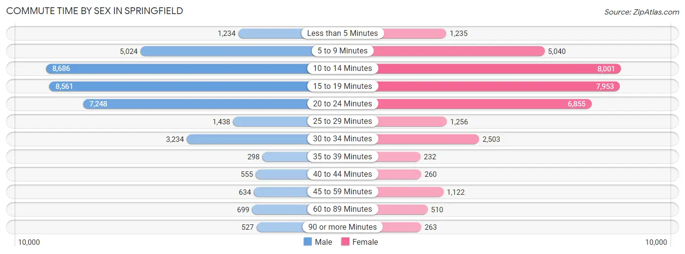 Commute Time by Sex in Springfield