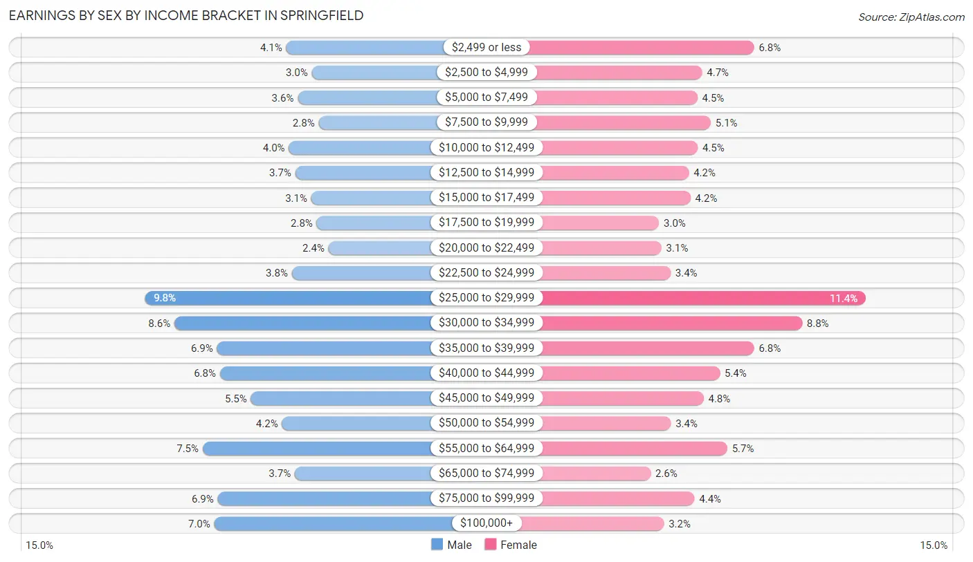 Earnings by Sex by Income Bracket in Springfield