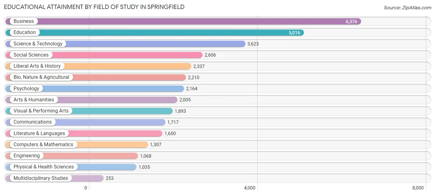 Educational Attainment by Field of Study in Springfield