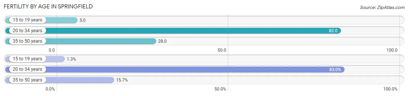 Female Fertility by Age in Springfield