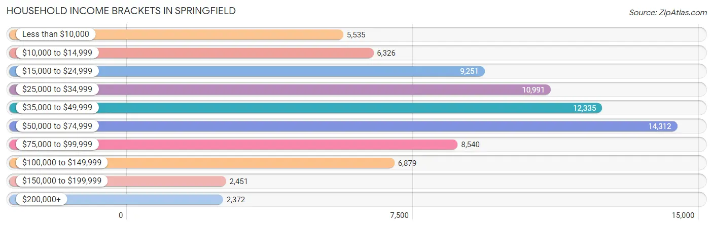 Household Income Brackets in Springfield