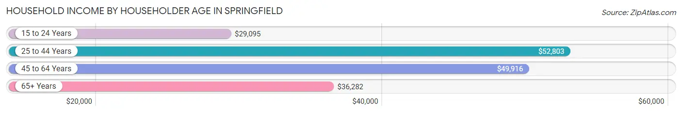 Household Income by Householder Age in Springfield