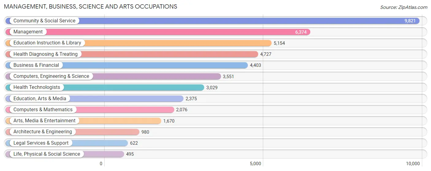 Management, Business, Science and Arts Occupations in Springfield