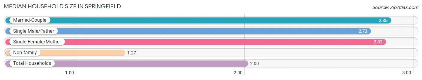 Median Household Size in Springfield