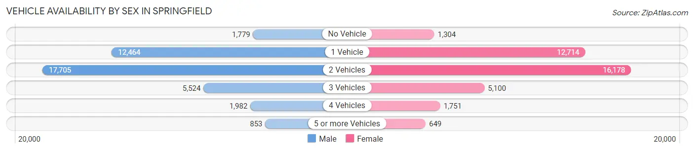 Vehicle Availability by Sex in Springfield