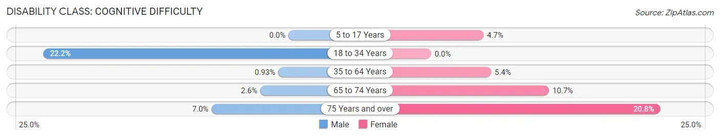 Disability in St Martins: <span>Cognitive Difficulty</span>