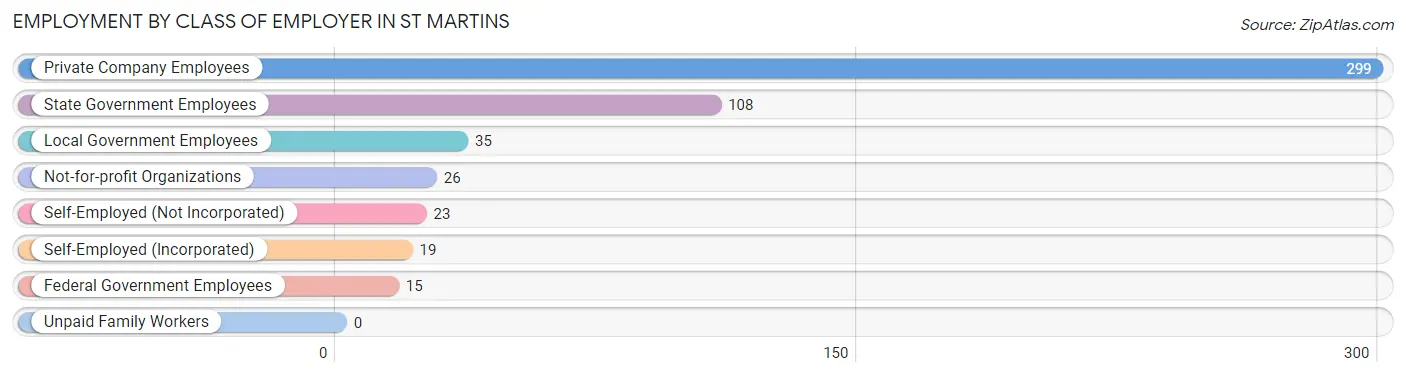 Employment by Class of Employer in St Martins