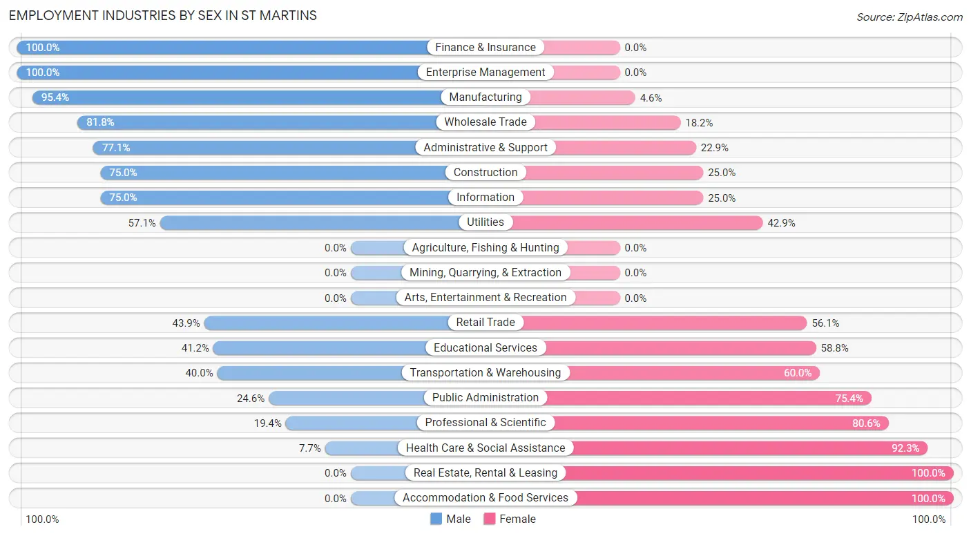 Employment Industries by Sex in St Martins