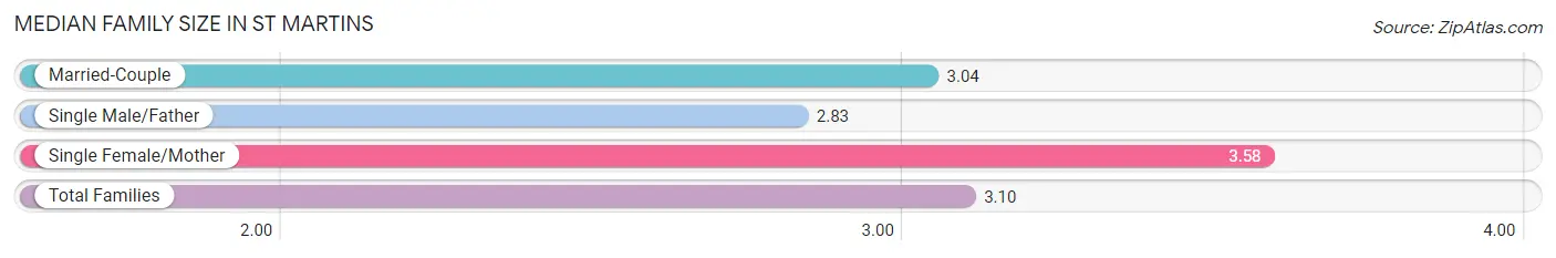 Median Family Size in St Martins