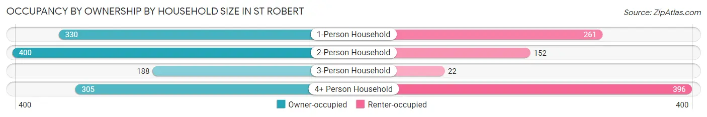 Occupancy by Ownership by Household Size in St Robert