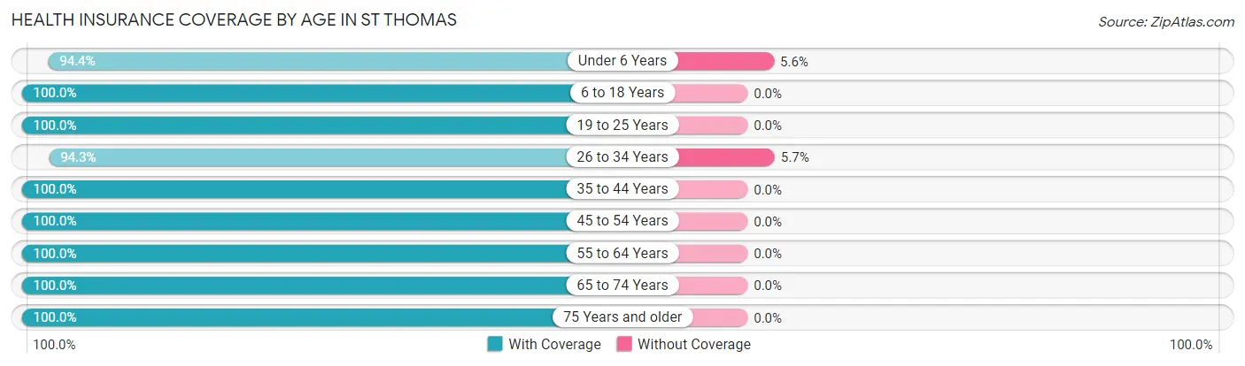 Health Insurance Coverage by Age in St Thomas