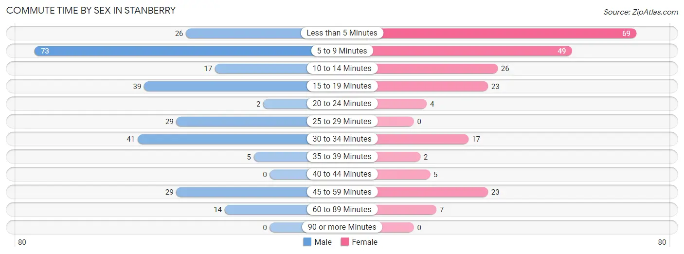 Commute Time by Sex in Stanberry