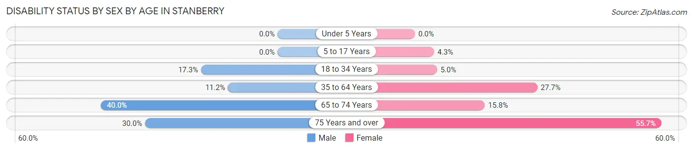 Disability Status by Sex by Age in Stanberry
