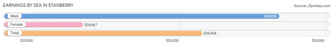 Earnings by Sex in Stanberry