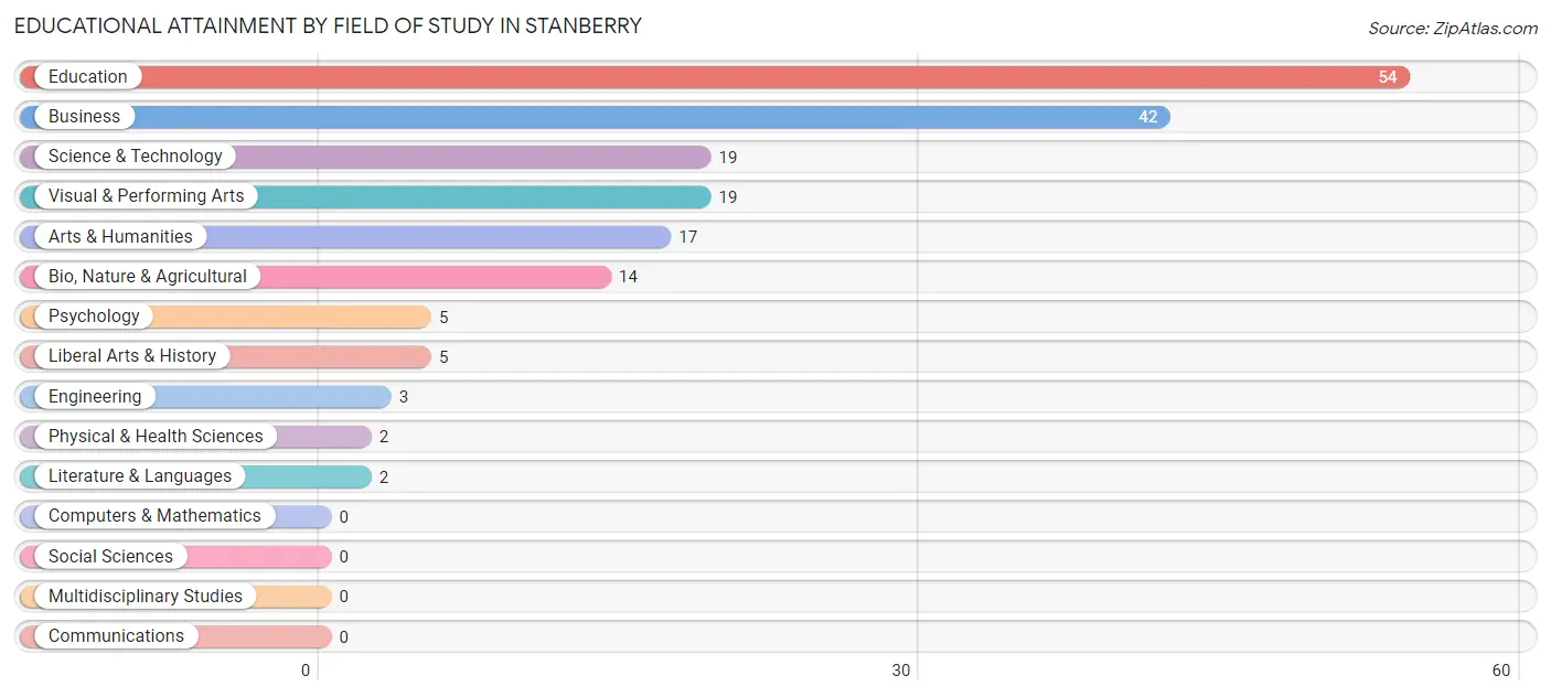 Educational Attainment by Field of Study in Stanberry