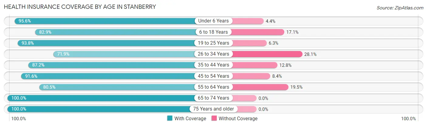 Health Insurance Coverage by Age in Stanberry