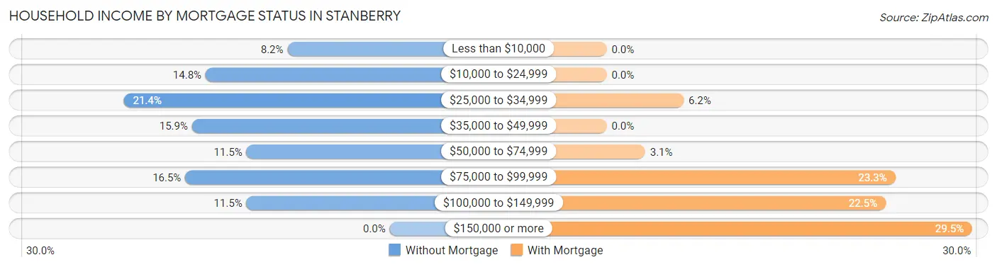 Household Income by Mortgage Status in Stanberry