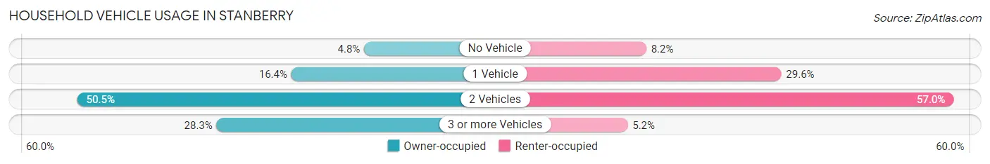 Household Vehicle Usage in Stanberry