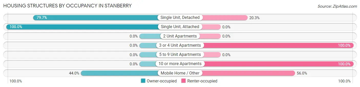 Housing Structures by Occupancy in Stanberry