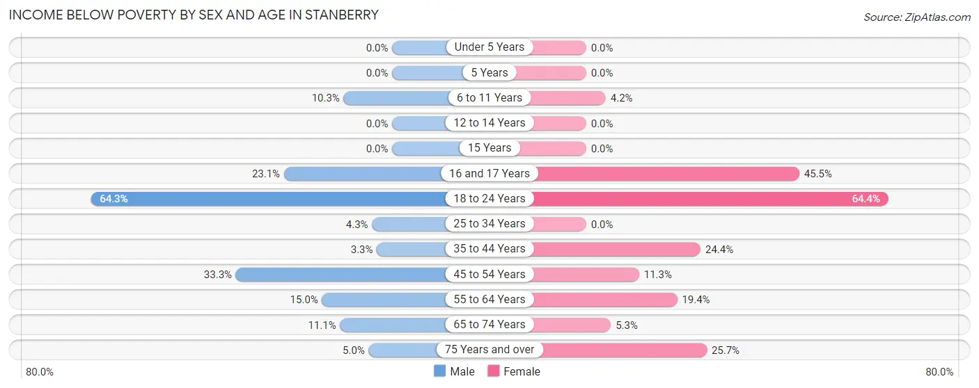 Income Below Poverty by Sex and Age in Stanberry