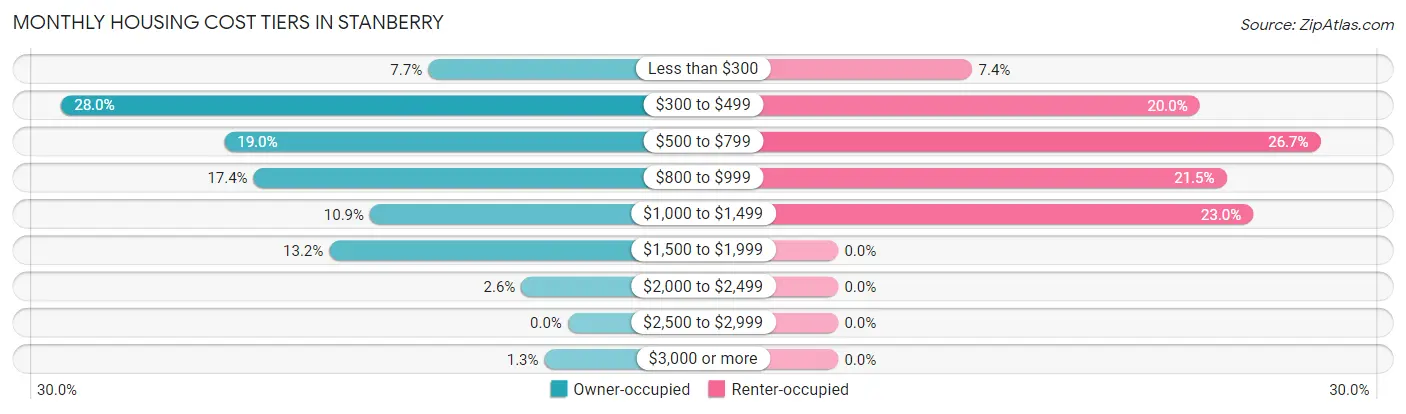Monthly Housing Cost Tiers in Stanberry