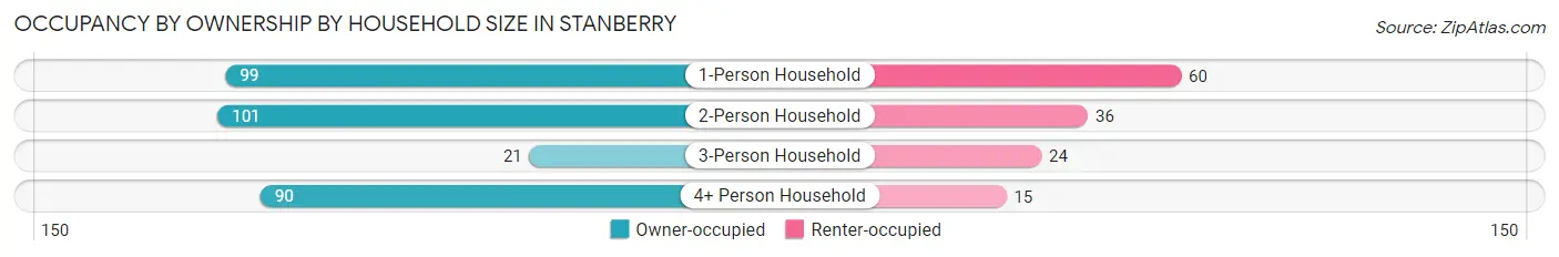 Occupancy by Ownership by Household Size in Stanberry
