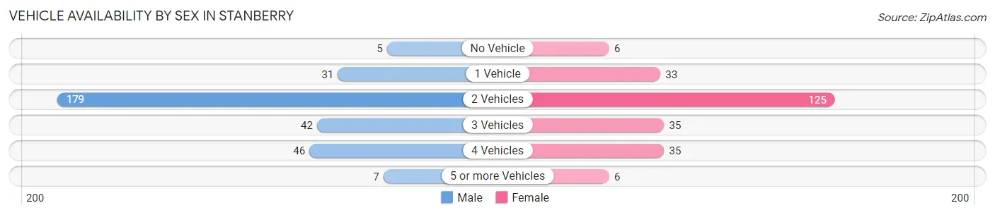 Vehicle Availability by Sex in Stanberry