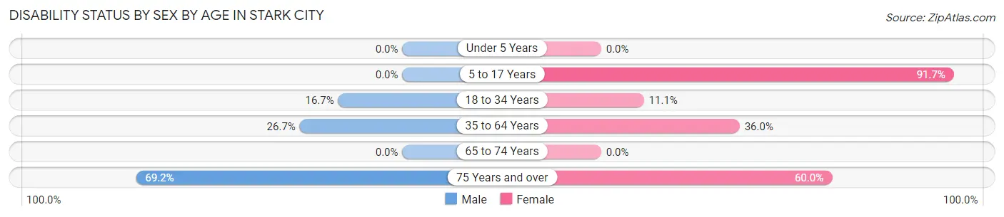 Disability Status by Sex by Age in Stark City