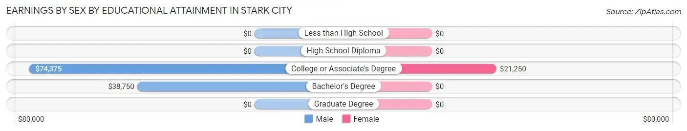 Earnings by Sex by Educational Attainment in Stark City