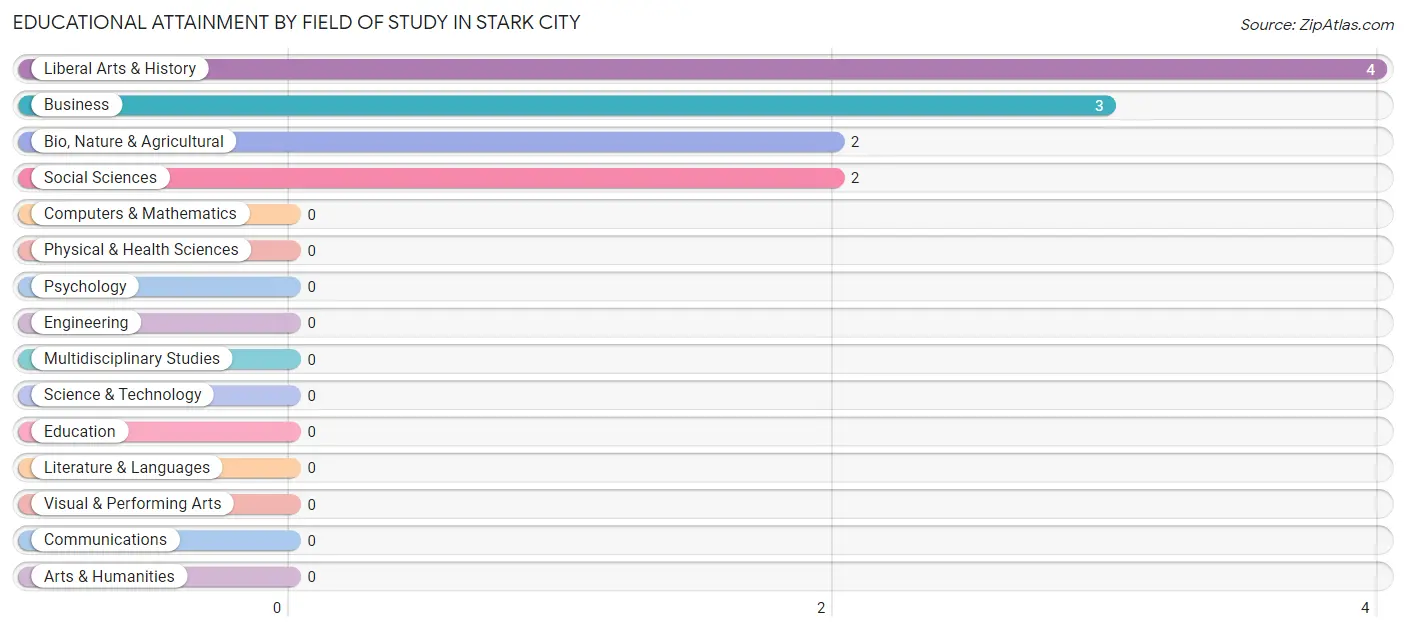 Educational Attainment by Field of Study in Stark City