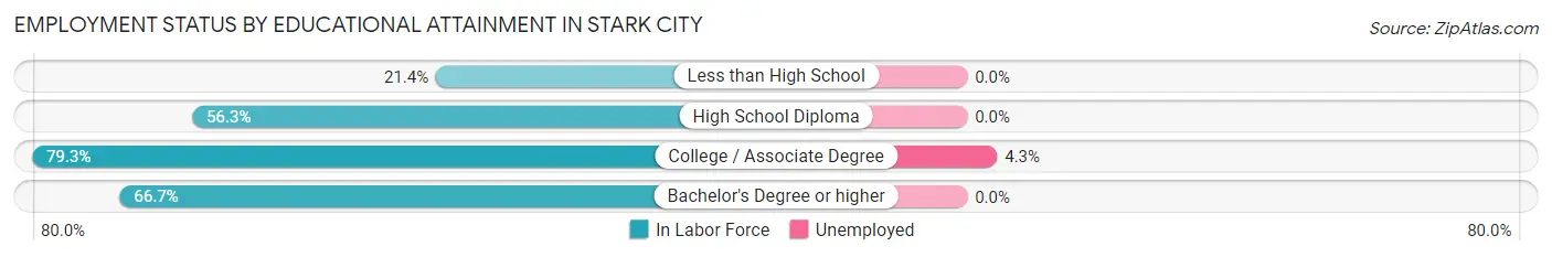Employment Status by Educational Attainment in Stark City