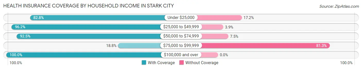 Health Insurance Coverage by Household Income in Stark City